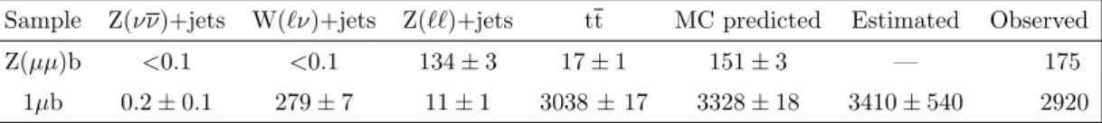 Figure 5. Comparison of the observed yield and the prediction from simulation in the Z(µµ)b control sample (left) and of the observed yield in the 1µb control sample and the background estimates from the 2µb and Z(µµ)b control samples (right), shown as a f