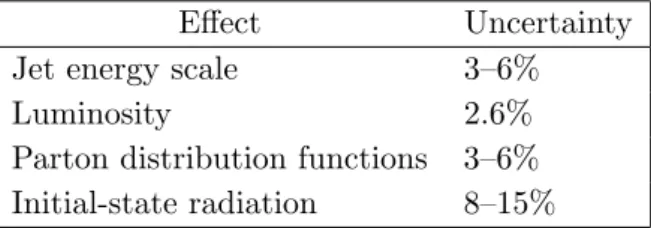 Table 10. Systematic uncertainties associated with the description of the DM signal. The values indicated represent the typical size