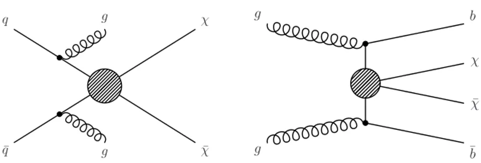 Figure 1. Feynman diagrams for the pair production of DM particles corresponding to an effective field theory using a vector or axial-vector operator (left), and a scalar operator (right).