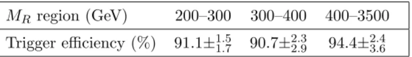 Table 1. Measured trigger efficiency for different M R regions. The selection R 2 > 0.35 is applied.