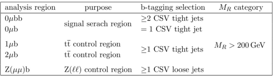 Table 3. Analysis regions for events with identified b-tagged jets. The definition of these regions is based on the muon multiplicity, the output of the CSV b-tagging algorithm, and the value of M R .