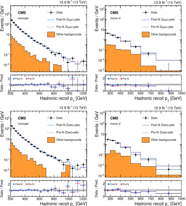 Figure 4. Comparison between data and Monte Carlo simulation in the dilepton control samples before and after performing the simultaneous fit across all the control samples and the signal region, assuming the absence of any signal