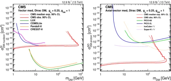 Figure 11. Exclusion limits at 90% CL in the m DM vs. σ SI/SD plane for vector (left) and axial- axial-vector (right) mediator models