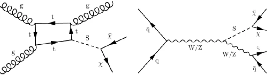 Figure 2. Leading order Feynman diagrams of monojet (left) and mono-V (right) production and decay of a spin-0 mediator.