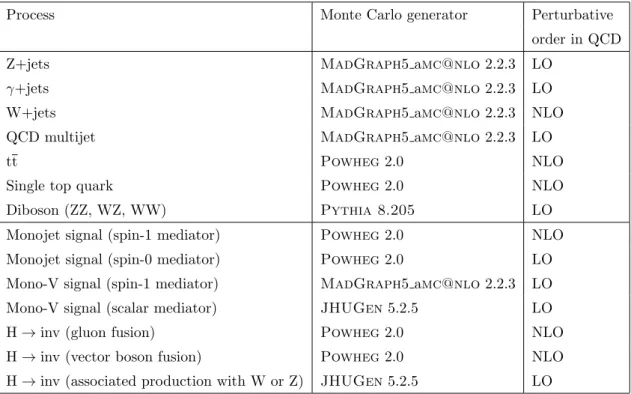 Table 1. Monte Carlo generators used for simulating various signal and background processes.