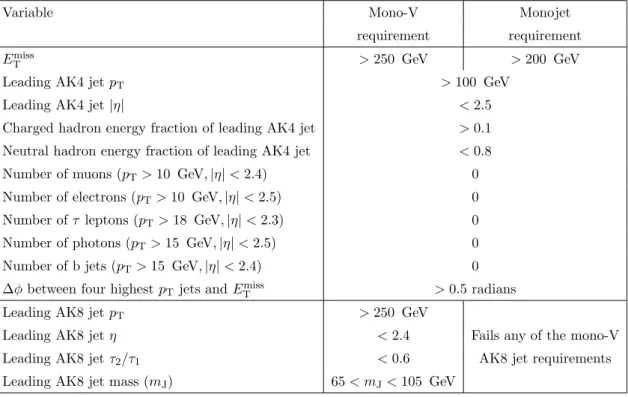 Table 2. Selection requirements for the mono-V and monojet event categories.