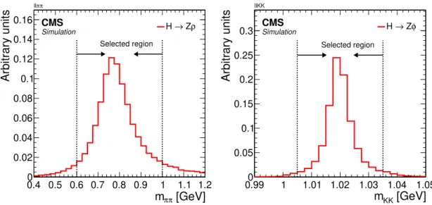 Figure 5. Distribution of the ditrack invariant mass in simulated H → Zρ events passing the ``ππ