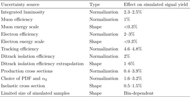 Table 2. Effect of systematic uncertainties on the simulated signal. The ranges reflect differences