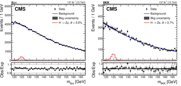 Figure 6. Distributions of m ``ππ (left) and m ``KK (right). For illustration the µµ and ee channels, as well as all three data-taking periods, are combined