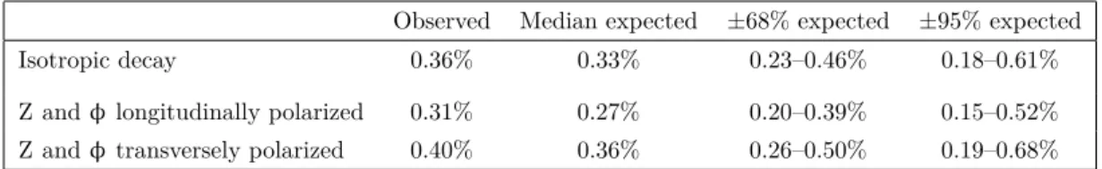 Table 4. Observed and expected 95% CL upper limits on B(H → Zφ), for different polarizations.