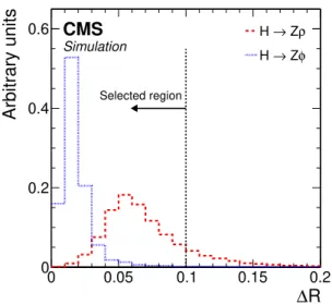Figure 2. The angular distance ∆R between the two tracks from the meson decay in H → Zρ