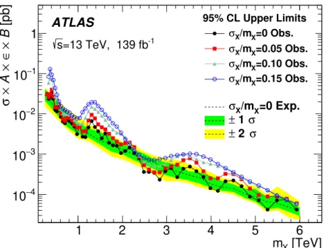 Figure 4. The 95% CL observed limits for a hypothetical particle X resulting in a contribution to the observed m jj distribution with a Gaussian shape and various widths σ X 