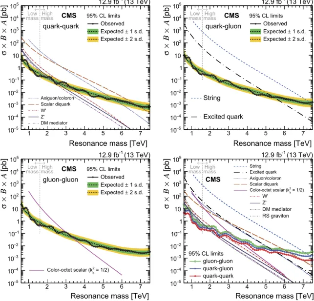 Fig. 2. The observed 95% CL upper limits on the product of the cross section, branching fraction, and acceptance for quark–quark (top left), quark–gluon (top right), and gluon–gluon (bottom left) type dijet resonances