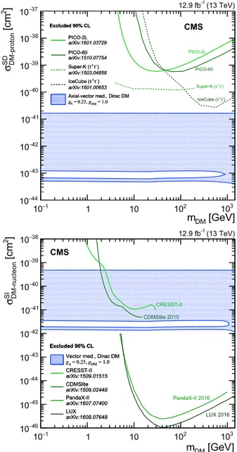 Fig. 5. Excluded regions at 90% CL in the plane of dark matter nucleon interaction cross section vs