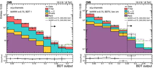 Figure 6. The BDT output distributions of the bbWW (x = 0.75) decay mode in both final states at the preselection level for data and predicted background, with BDT1 &gt; 0.025 (left) and BDT5 &gt; 0 (right)