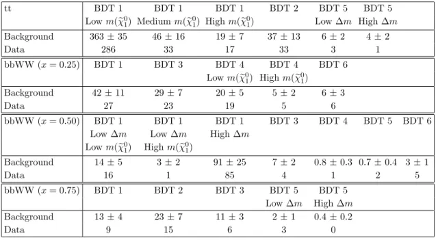 Table 4. Background prediction without signal contamination and observed data for the BDT selections
