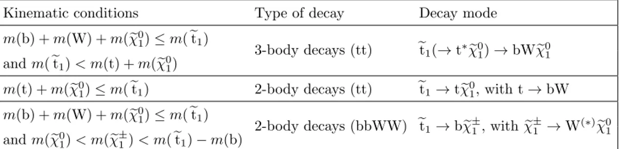 Table 1. Kinematic conditions for the e t 1 decay modes explored in this paper.