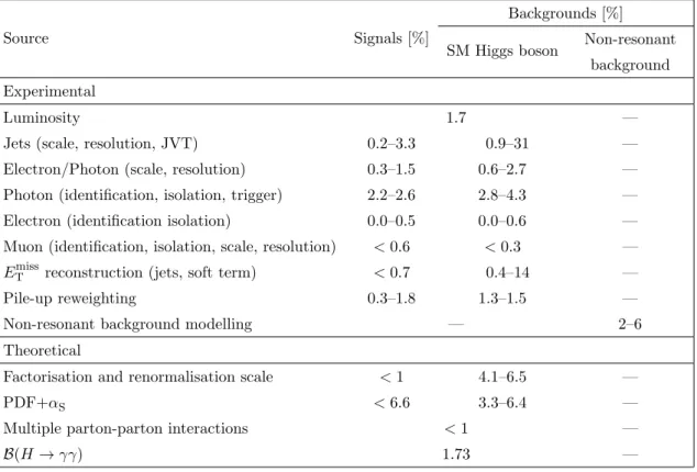 Table 3. Breakdown of the dominant systematic uncertainties. The uncertainties (in %) in the yield of signals, the background from the SM Higgs boson processes and non-resonant background are shown