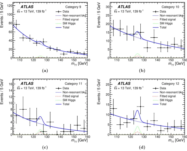 Figure 6. Diphoton invariant mass spectra and the corresponding fitted signal and background in the Rest categories (a) 9, (b) 10, (c) 11, and (d) 12