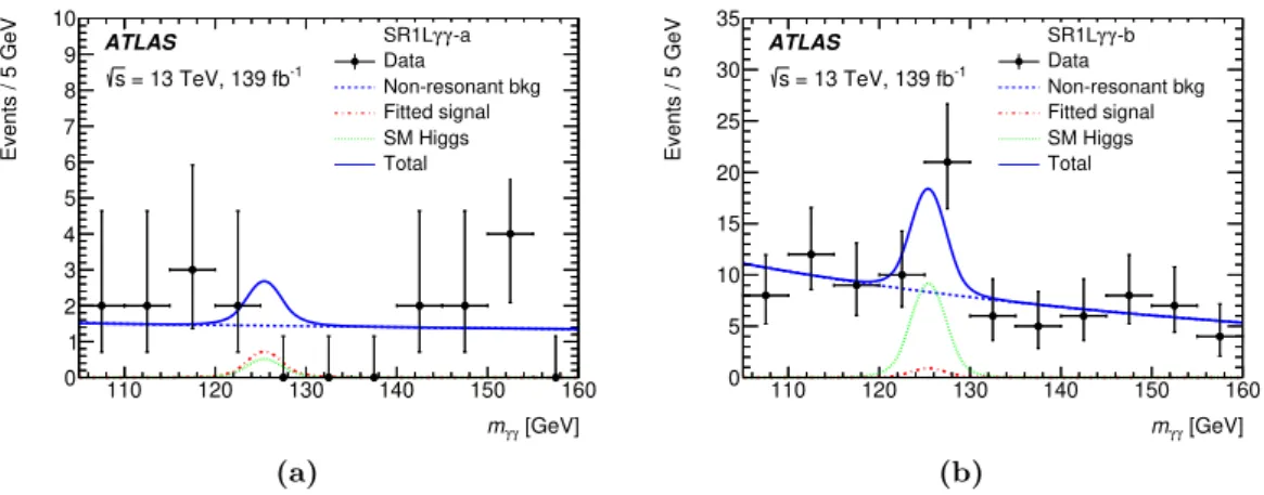 Figure 7. Diphoton invariant mass spectra and the corresponding fitted signal and background in the signal regions (a) ‘SR1Lγγ-a’ and (b) ‘SR1Lγγ-b’
