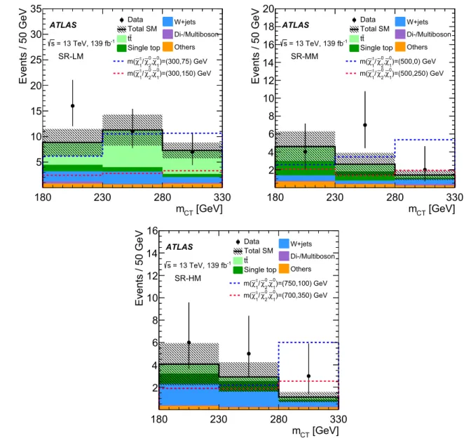 Fig. 5 The post-fit m CT distributions in the exclusion signal regions (SR-LM, SR-MM, and SR-HM)