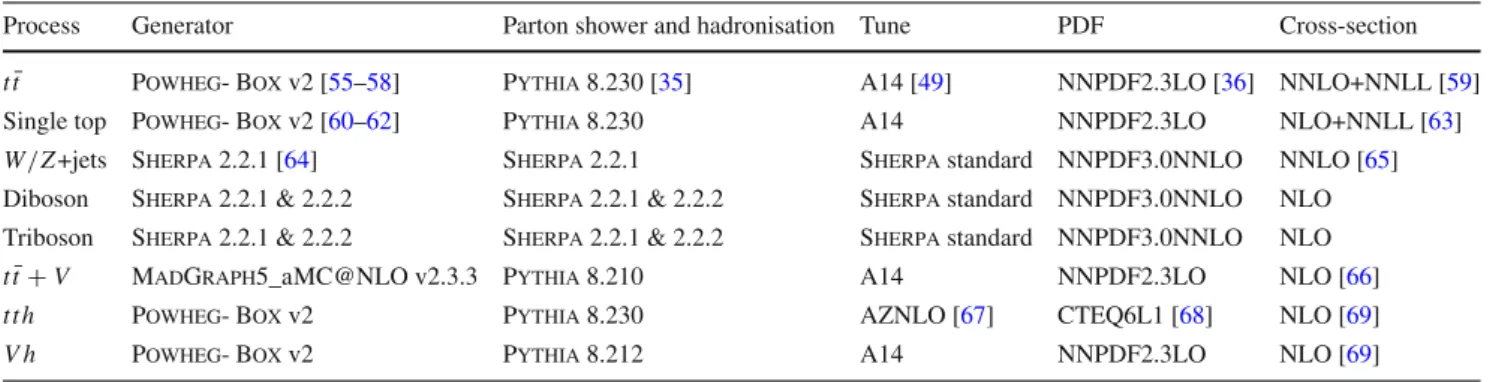 Table 1 Overview of MC generators used for different simulated event samples