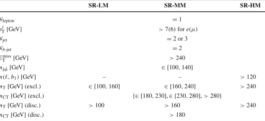 Table 2 Overview of the selection criteria for the signal regions. Each of the three ‘excl.’ SRs is binned in three m CT