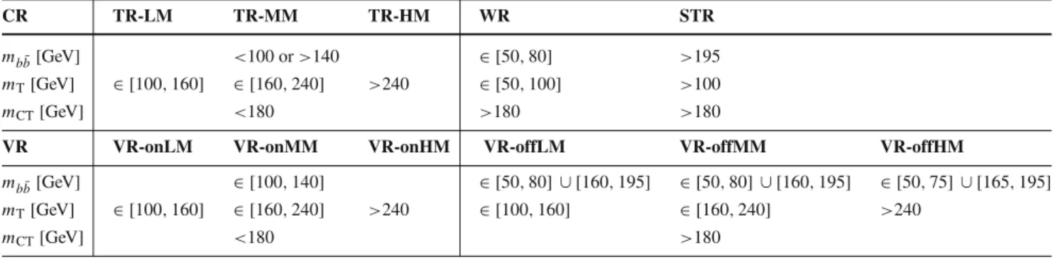 Table 3 Overview of the CR and VR definitions. All regions partially share the same selection as the SR for all variables except m (, b 1 ), which