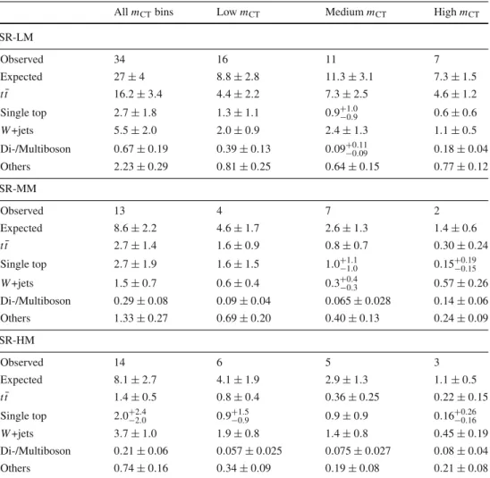 Table 5 Background fit results for the exclusion SR regions. The errors shown are the statistical plus systematic uncertainties