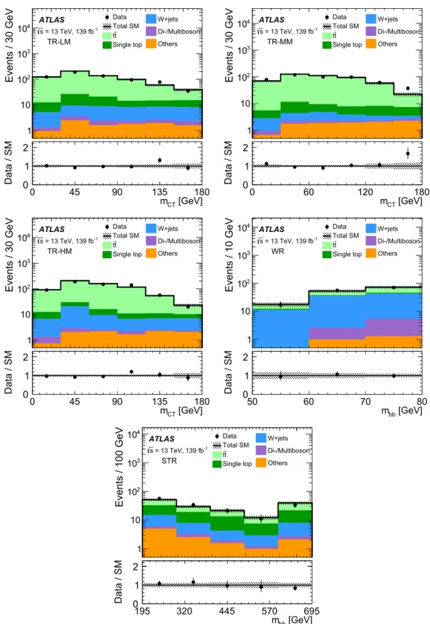 Fig. 2 The post-fit m CT distributions in TR-LM, TR-MM, and TR-HM are shown as well as the post-fit m b ¯ b distributions in WR and STR