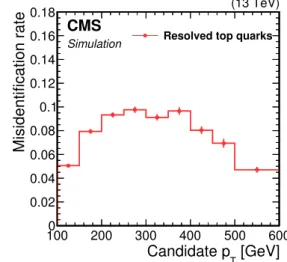 Figure 3. Left: efficiency in MC simulation to identify resolved top quark decays as a function of the p T of the generated top quark