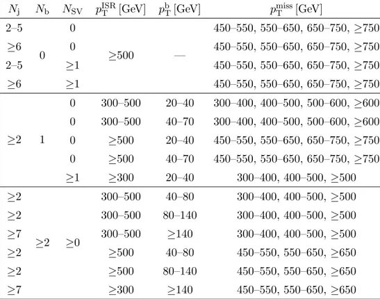 Table 2. Summary of the 53 non-overlapping search regions that mainly target low ∆m signal