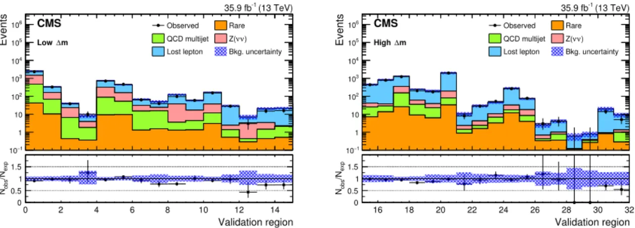 Figure 4. Observed data and SM background predictions in the low-p miss
