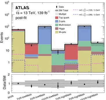 FIG. 5. The postfit yields in the WVR, TVRs, ZVRs and VVVRs. The SM backgrounds other than multijet production are estimated from MC simulation