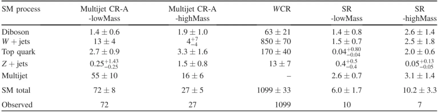 FIG. 6. The postfit m T2 distribution for SR-lowMass (left) and SR-highMass (right). The stacked histograms show the expected SM backgrounds