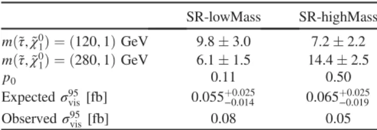 FIG. 7. The 95% C.L. exclusion contours for the combined fit of SR-lowMass and SR-highMass for simplified models with (a) combined ˜τ þ R;L ˜τ − R;L production and (b) ˜τ þL ˜τ −L only production