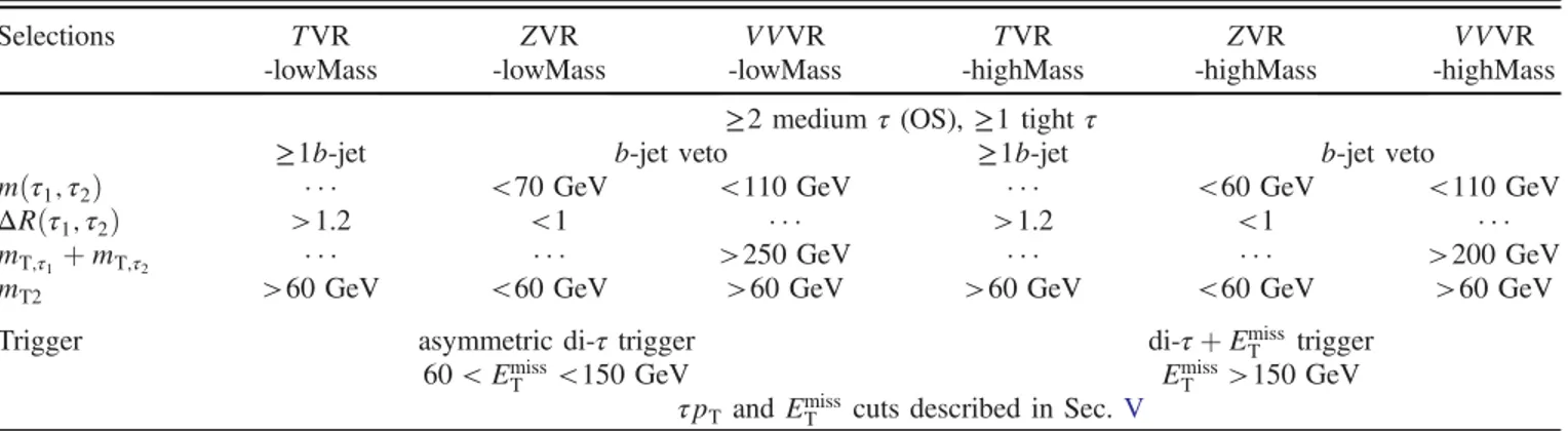 TABLE IV. Summary of selection requirements for top quark (TVR), Z þ jets (ZVR) and multiboson (VVVR) validation regions.