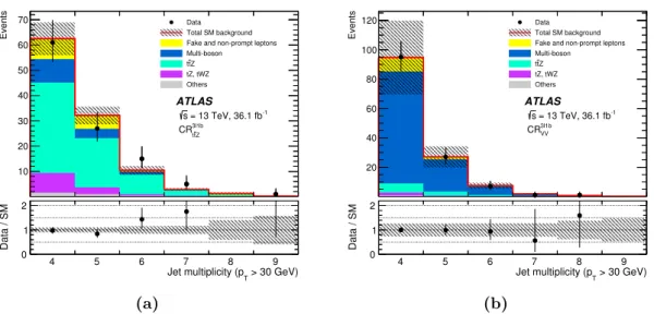 Table 5 shows the observed and expected yields in the two CRs for each background