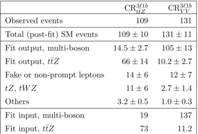 Table 5. Background fit results for the control regions in the 3`1b selection. The nominal predic- predic-tions from MC simulation are given for comparison for those backgrounds (t¯ tZ, multi-boson) that are normalised to data