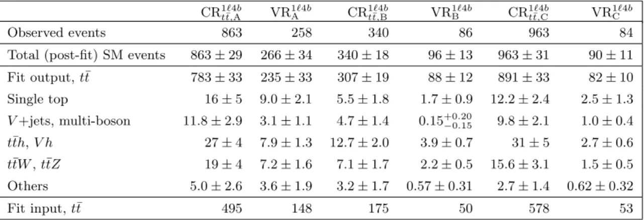 Table 7. Background fit results for the control and validation regions in the 1`4b selection