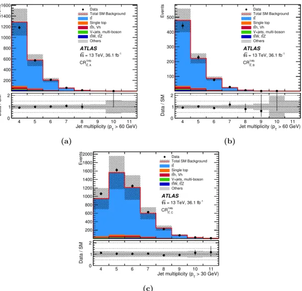 Figure 3. Jet multiplicity distributions in control regions (a) CR 1`4b t¯ t,A (b) CR 1`4b