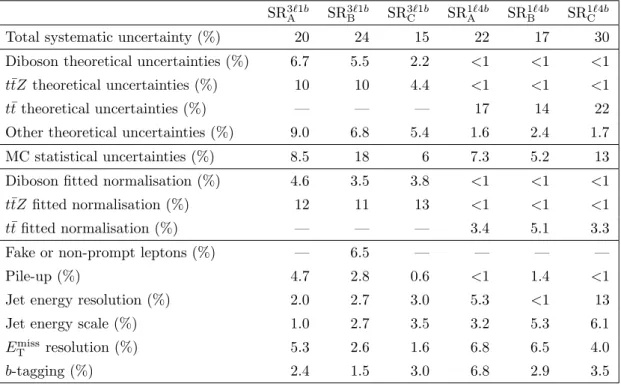 Table 8. Summary of the main systematic uncertainties and their impact (in %) on the total SM background prediction in each of the signal regions studied