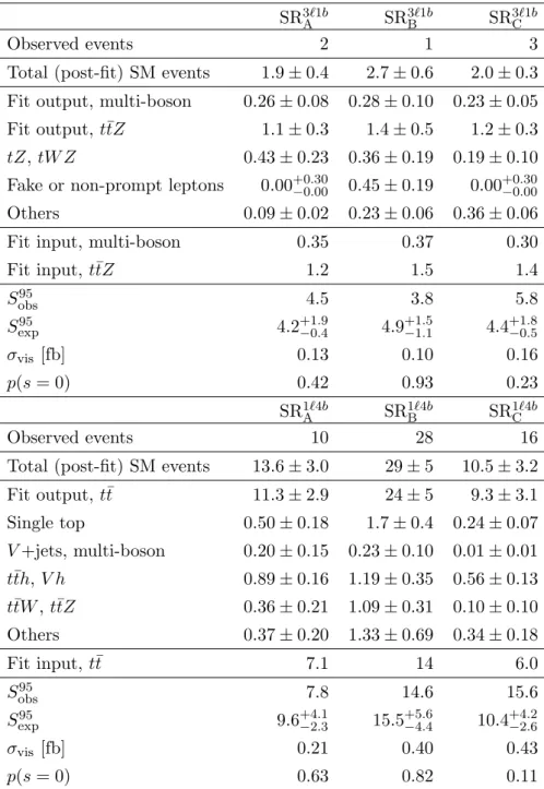Table 9. Observed and expected numbers of events in the six signal regions. The nominal pre- pre-dictions from MC simulation are given for comparison for those backgrounds (t¯ tZ, multi-boson for the 3`1b selection and t¯ t for the 1`4b selection) that are