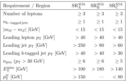 Table 2. Definition of the signal regions used in the 3`1b selection (see text for details).