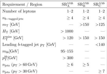 Table 3. Definition of the signal regions used in the 1`4b selection (see text for details).
