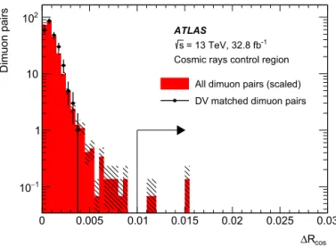 Fig. 1.  R cos for dimuon events observed in the cosmic rays control region in colli-
