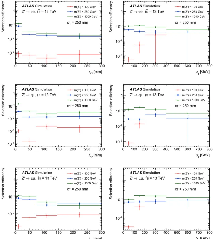 Fig. 2. Dependence of the overall signal eﬃciency on (left) the r xy and (right) the p T of the long-lived Z  for three masses, c τ = 250 mm and (top) Z  → ee, (middle) Z  → e μ