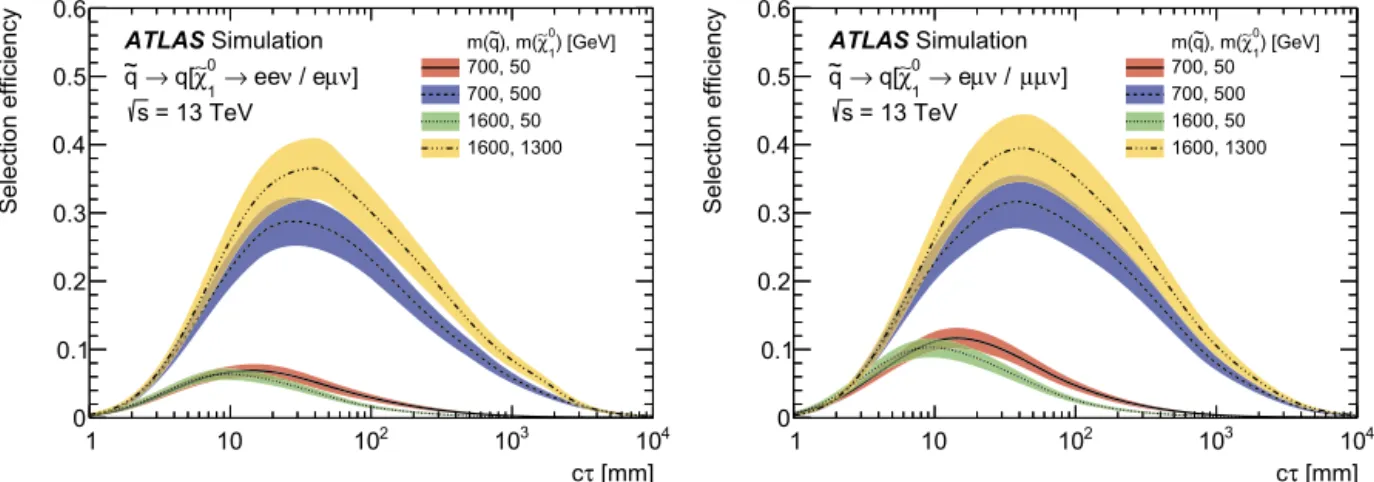 Fig. 3. Overall signal eﬃciency as a function of the mean proper lifetime of the χ ˜ 0