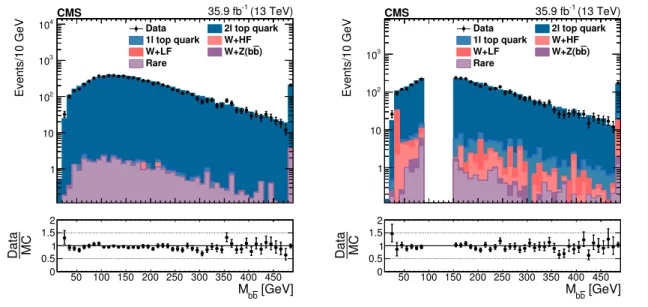 Figure 3. (left) Distribution in M bb in CR2` after the preselection level cuts defined in table 1 , com- com-paring data to MC simulation