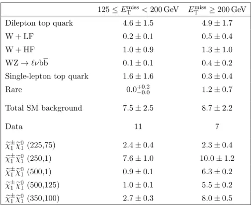 Figure 6 shows the expected and observed 95% confidence level (CL) exclusion limits for χ e ± 1 χe 0